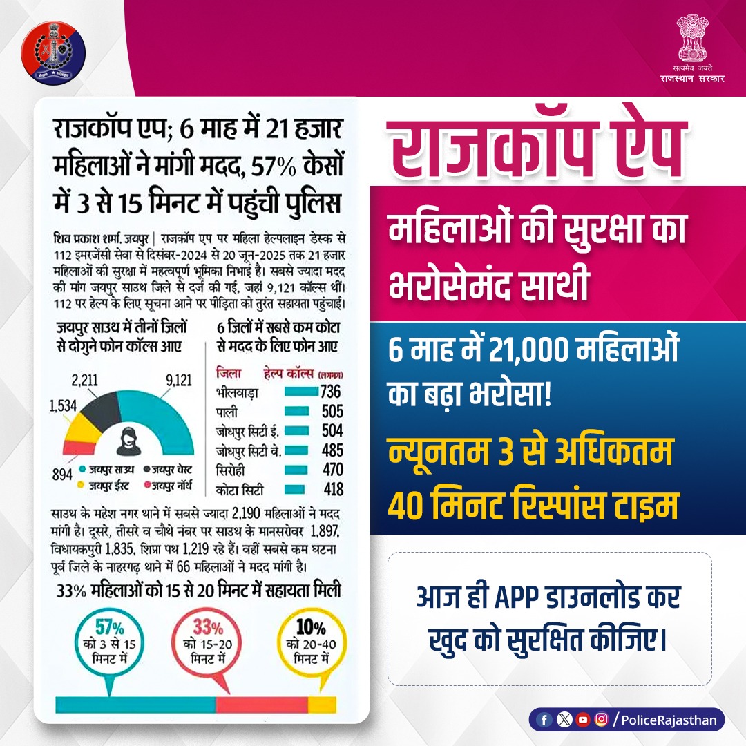 राजकॉप सिटीजन एप – महिला सुरक्षा की डिजिटल ढाल।

सिर्फ एक क्लिक पर राजस्थान पुलिस आपके पास सहायतार्थ उपलब्ध होकर कार्रवाई करती हैं।

RajCop Citizen App को आज ही डाउनलोड कर अपने आपको और परिजनों को सुरक्षित करें।

#RajCopCitizenApp 
#WomenSafetyAwareness
#RajasthanPolice