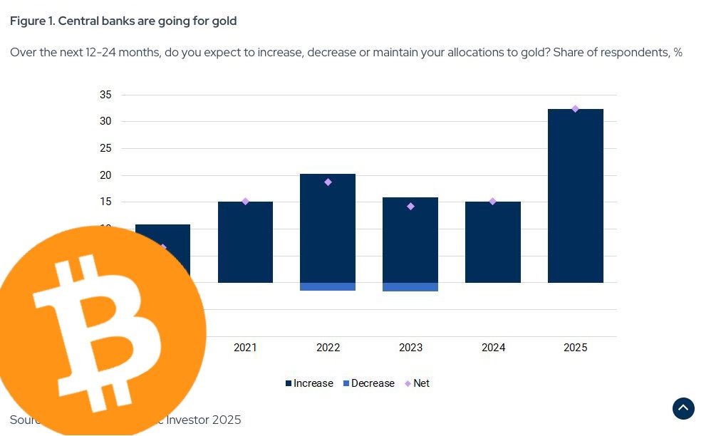 Los bancos centrales están comprando oro como loco este 2025 para protegerse de la mega inflación que se avecina fruto de las políticas de Donald Trump.
Y mientras eso sucede tu compras Bitcoin en máximos históricos por que un youtuber español o venezolano que apenas termino la