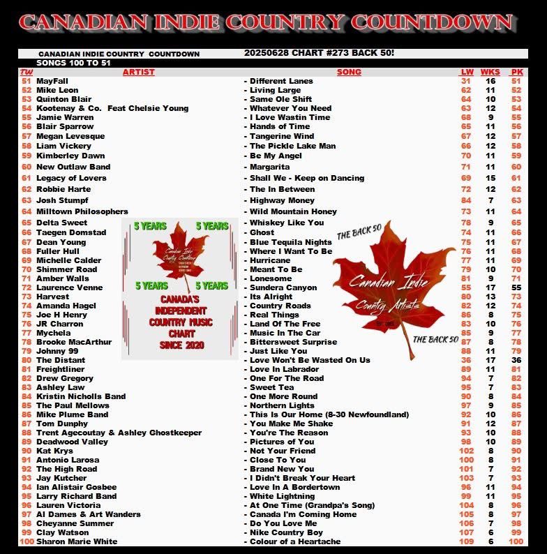 We left off at 98, how far down the chart can we get this week!🤩

Email: ciccweeklypoll@outlook.con
Subject Line: Cheyanne Summer - Do You Love Me?