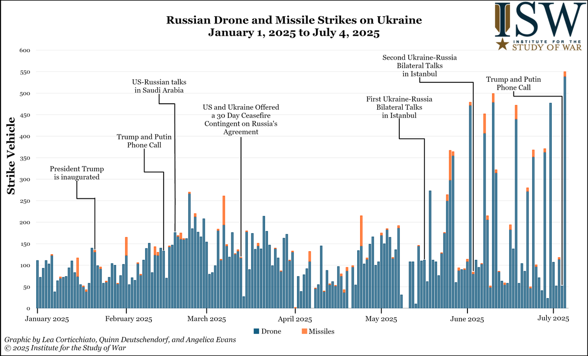 NEW: Russian forces conducted the largest combined drone and missile strike against Ukraine since the start of Russia's full-scale invasion on the night of July 3 to 4, primarily targeting Kyiv City. Russian forces have conducted 10 of the largest strikes in the war since January