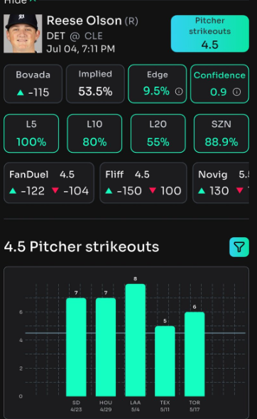 CommonSensePicks (@bestpicksforyou) on Twitter photo Prop re.searched on <a href="/propsbotai/">PropsBot.AI™️</a>.
Reese Olson (Tigers) SO o4.5
You can sign up for <a href="/propsbotai/">PropsBot.AI™️</a> at:
link.propsbot.ai/dl7J2kIdxSb Prop re.searched on <a href="/propsbotai/">PropsBot.AI™️</a>.
Reese Olson (Tigers) SO o4.5
You can sign up for <a href="/propsbotai/">PropsBot.AI™️</a> at:
link.propsbot.ai/dl7J2kIdxSb