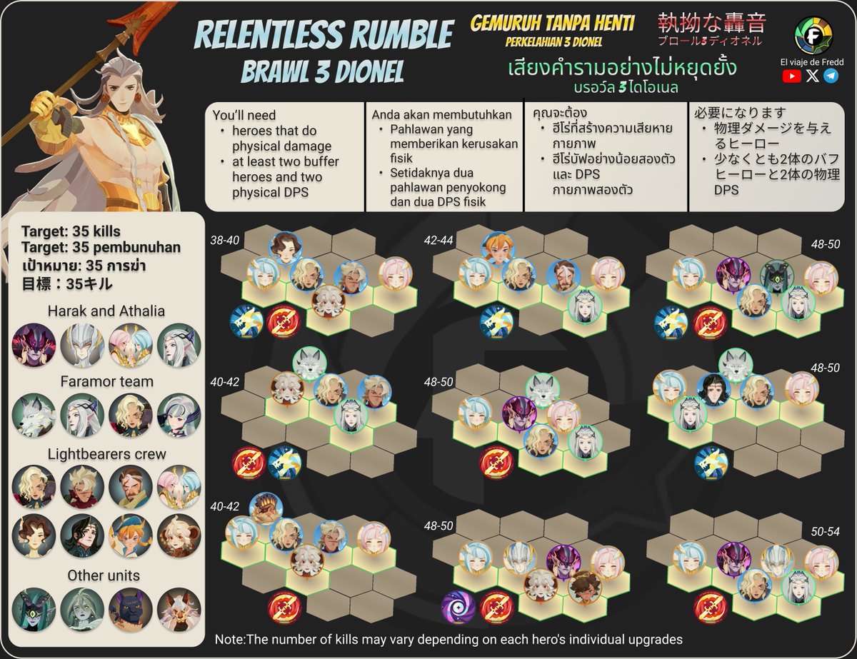 freddjourney's tweet image. Relentless Rumble Brawl 3 Dionel
Retumbo Incesante Lucha 3 Dionel

#afkjourney #afkjourneyguide