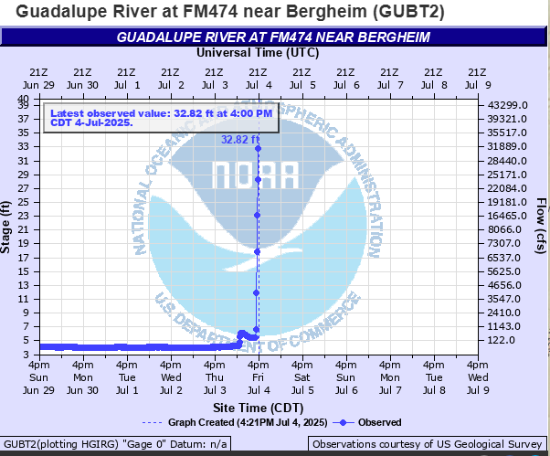jamesaydelott's tweet photo. As the surge of floodwater moves down the Guadalupe River NW of San Antonio, near Bergheim, the river rose close to 28 FEET in two hours this afternoon. https://t.co/ZUKjEcExoY