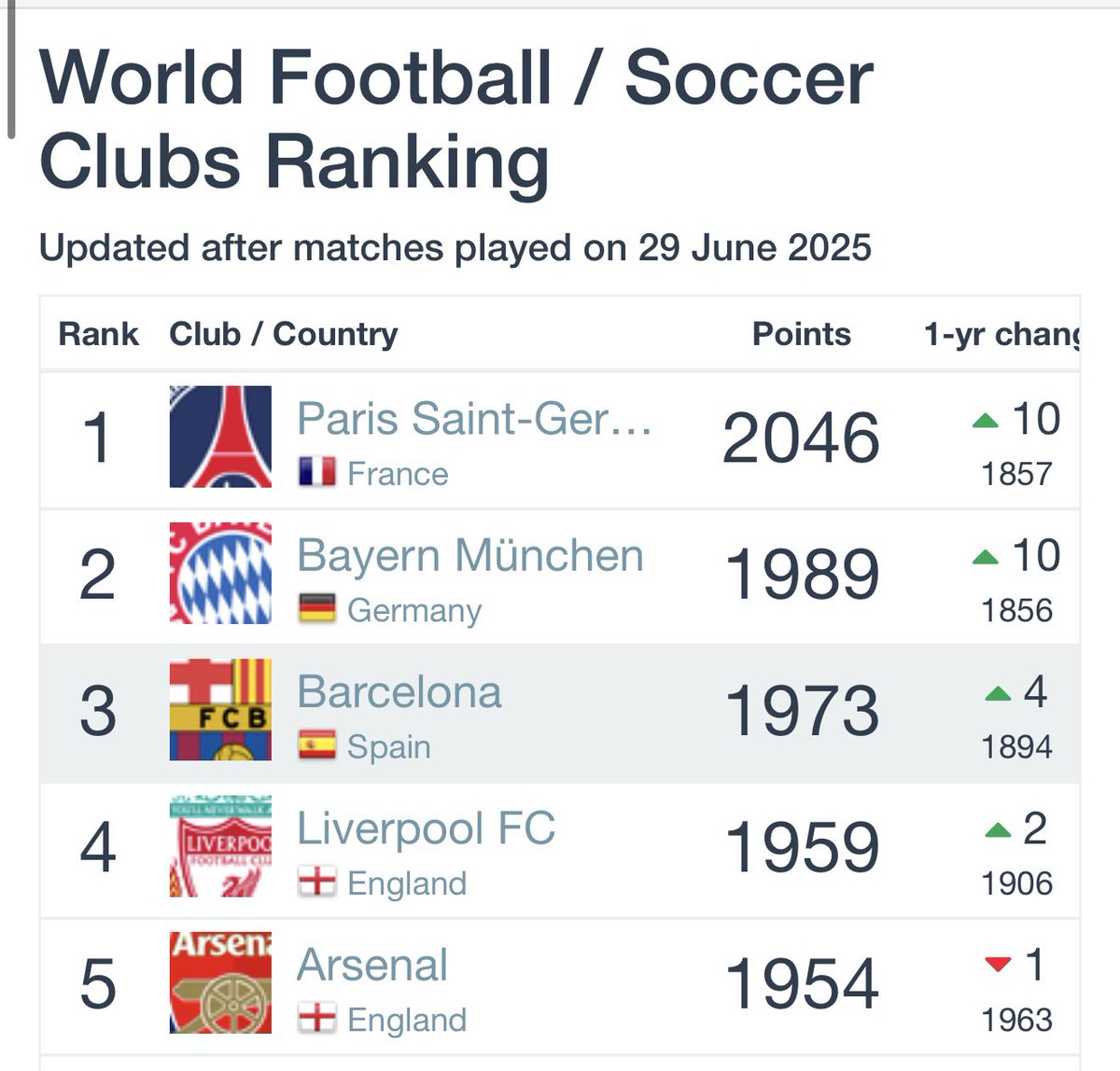 ترتيب الأندية في العالم:

1- باريس سان جيرمان 2046 نقطة
2-بايرن ميونيخ 1989
3- برشلونة 1973
4-ليفربول 1959
5-أرسنال 1954
6-إنتر ميلان 1947
7-ريال مدريد 1939
8-مانشستر سيتي 1939
9- بوروسيا دورتموند 1888
10- تشيلسي 1879
.
.
.
.
.
. 
.
.
.
.
67- الهلال

  #الهلال_فلومينينسي