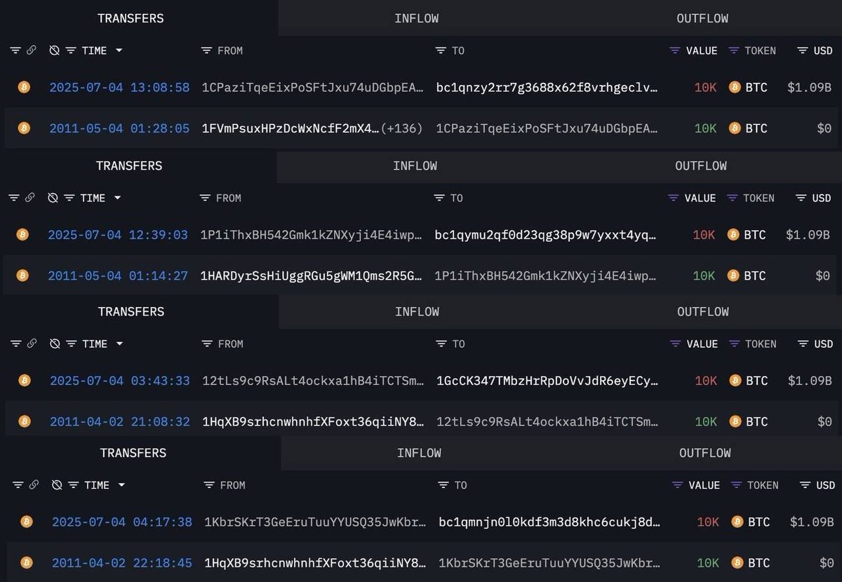 JUST IN: BITCOIN WHALE HOLDING 80,009 BTC ($8.69B) AWAKENS AFTER 14 YEARS,  MOVES 40,000 BTC ($4.35B) TODAY. THE COINS WERE ORIGINALLY ACQUIRED IN 2011  FOR UNDER $3.50 EACH. Source: @Cointelegraph