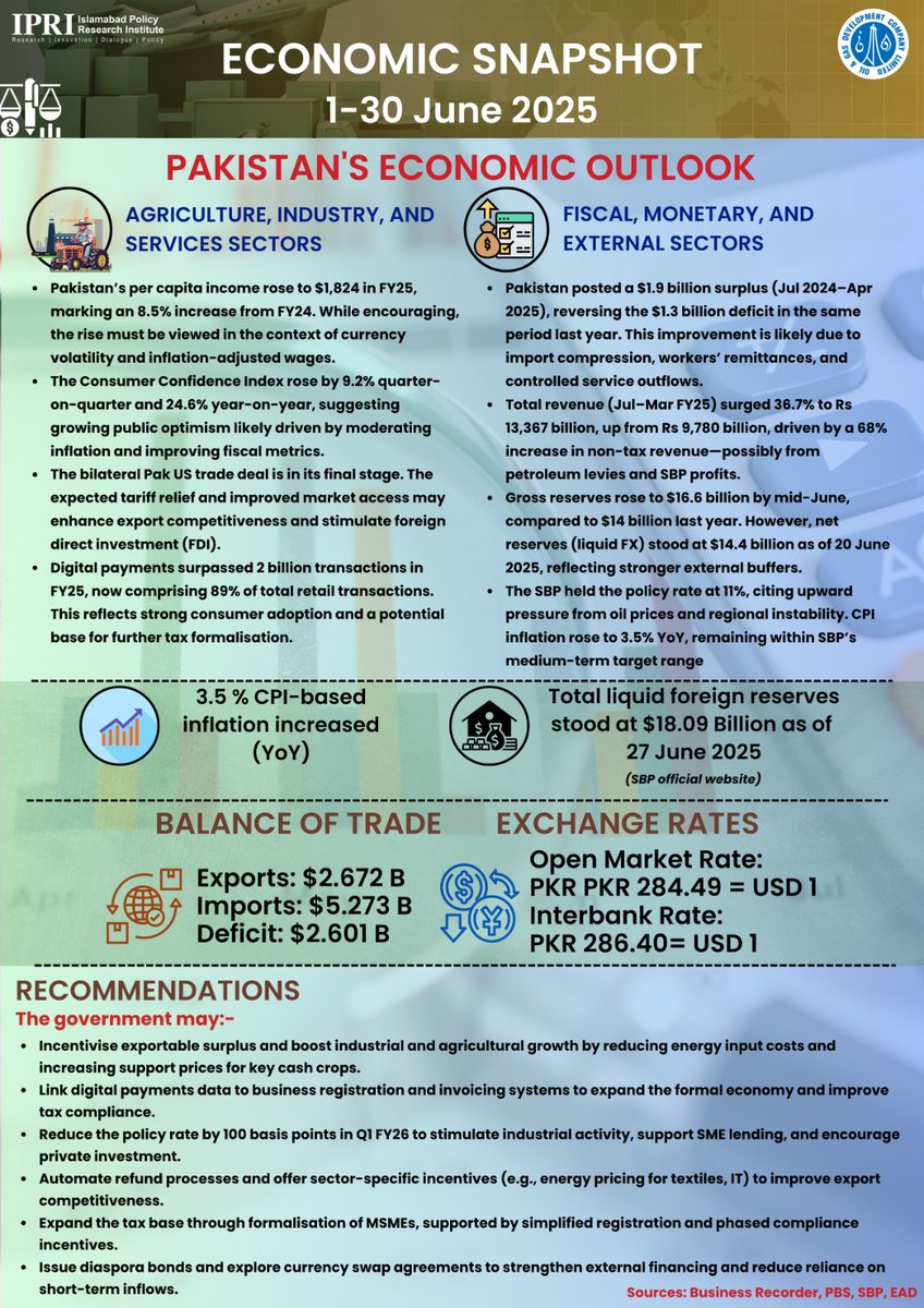 Islamabad Policy Research Institute (@ipri_pak) on Twitter photo IPRI Infographics|
Economic Snapshot
Here's Pakistan's Economic Outlook for June 2025
#Economy #GDP #Budget2025 #Surplus #Energy #PetrolPrice #Investments #Exports
<a href="/SalmanAneel/">Dr Aneel Salman</a> <a href="/ShahMuneeb_/">Syed Muneeb Shah (SMS)</a> <a href="/Sherazahmad003/">Sheraz Ahmad</a> <a href="/ogdclofficial/">Oil & Gas Development Company Limited (OGDCL)</a> @Financegovp <a href="/StateBank_Pak/">SBP</a> IPRI Infographics|
Economic Snapshot
Here's Pakistan's Economic Outlook for June 2025
#Economy #GDP #Budget2025 #Surplus #Energy #PetrolPrice #Investments #Exports
<a href="/SalmanAneel/">Dr Aneel Salman</a> <a href="/ShahMuneeb_/">Syed Muneeb Shah (SMS)</a> <a href="/Sherazahmad003/">Sheraz Ahmad</a> <a href="/ogdclofficial/">Oil & Gas Development Company Limited (OGDCL)</a> @Financegovp <a href="/StateBank_Pak/">SBP</a>