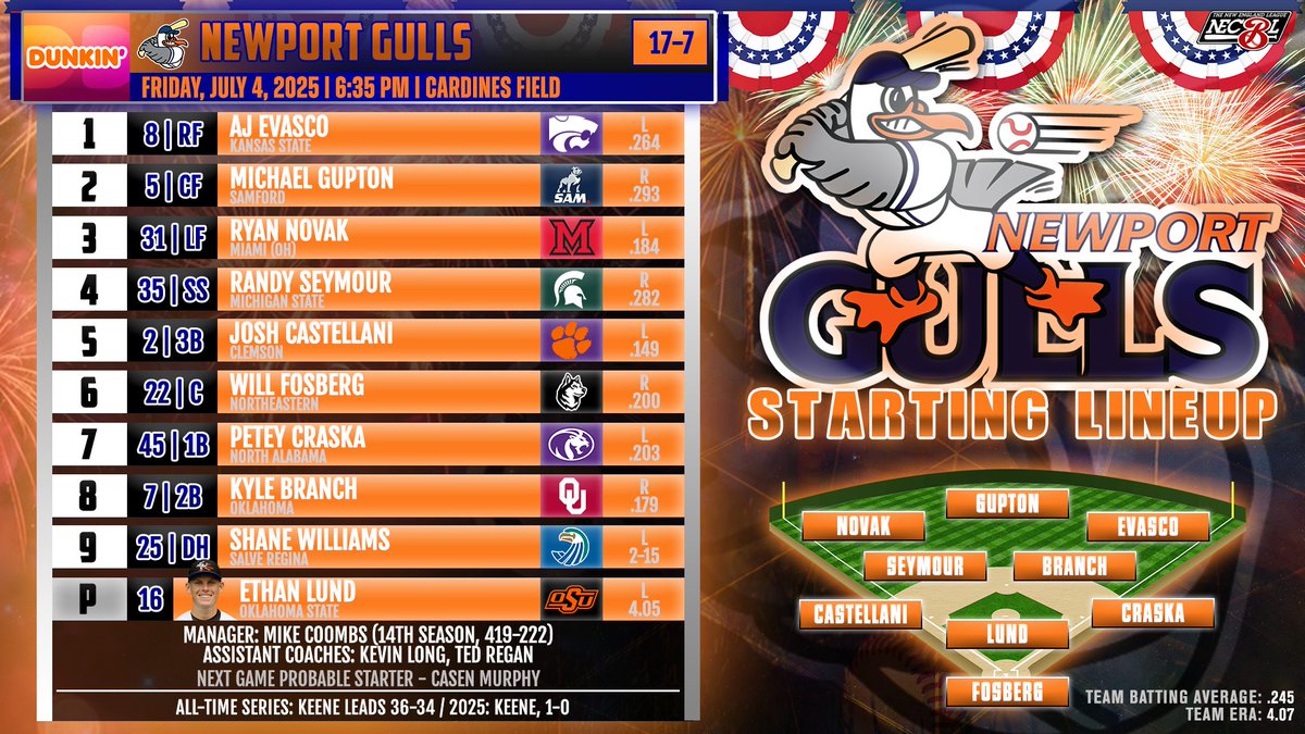 It's Independence Day in Newport! <a href="/Peters_Kyle9/">Kyle Peters</a> starts on the mound for the Bats as they take on the South Division-leading Gulls underneath the fireworks. First pitch is 6:30 on ESPN+ with <a href="/andrew_hillsman/">Andrew Hillsman</a> and <a href="/gavin_bicho/">Gavin Bicho</a> on the call.