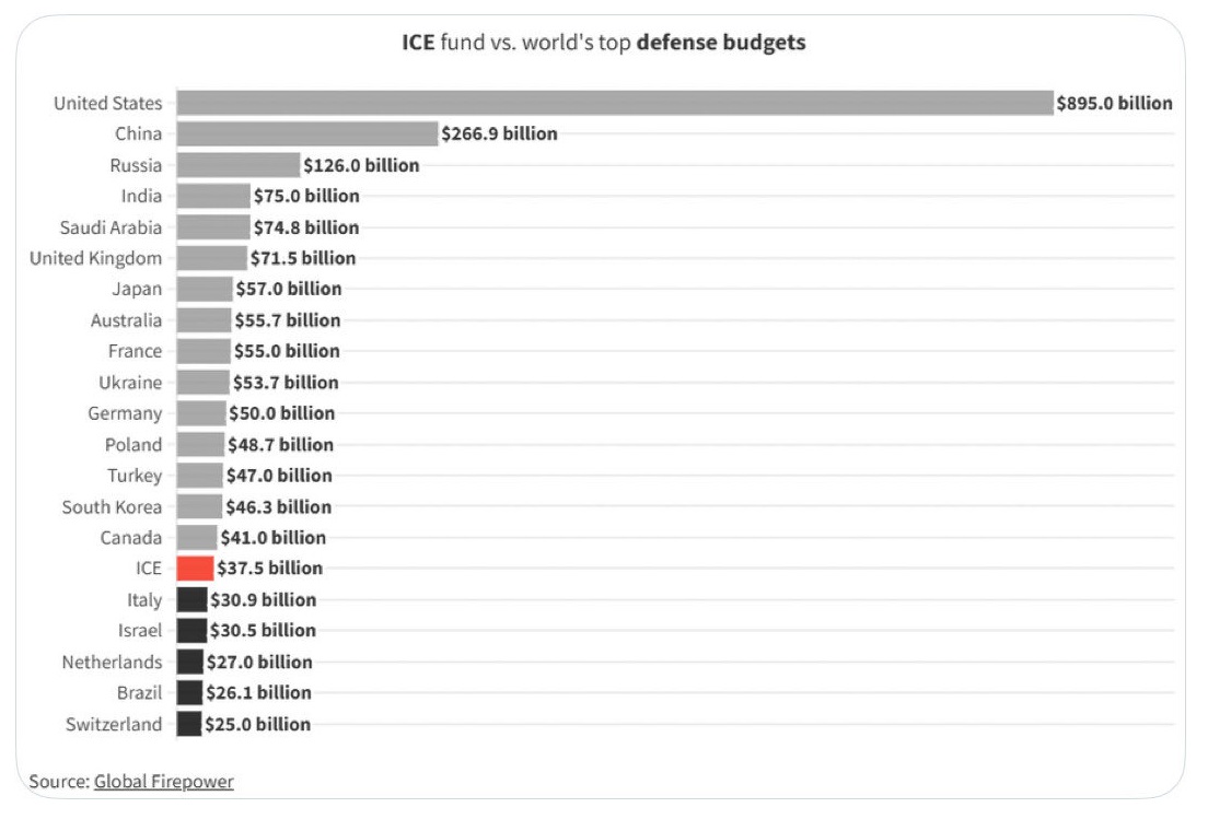 Trump claims today that zero illegals have crossed the border. 

Great!! Then return the $350 BILLION for the wall and ICE, which is larger than most of the world's militaries, and let the people have their Healthcare and rural Hospitals, and so we can FEED THE CHILDREN!