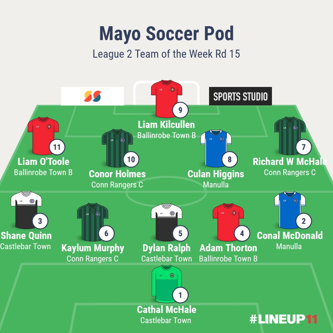 Our Teams of the Week from Round 15 of the league.

You can listen to our latest podcast here: open.spotify.com/episode/5bB0wJ…

Our podcasts and teams of the week are proudly sponsored by The Ranch Sports &amp; Music Bar Claremorris