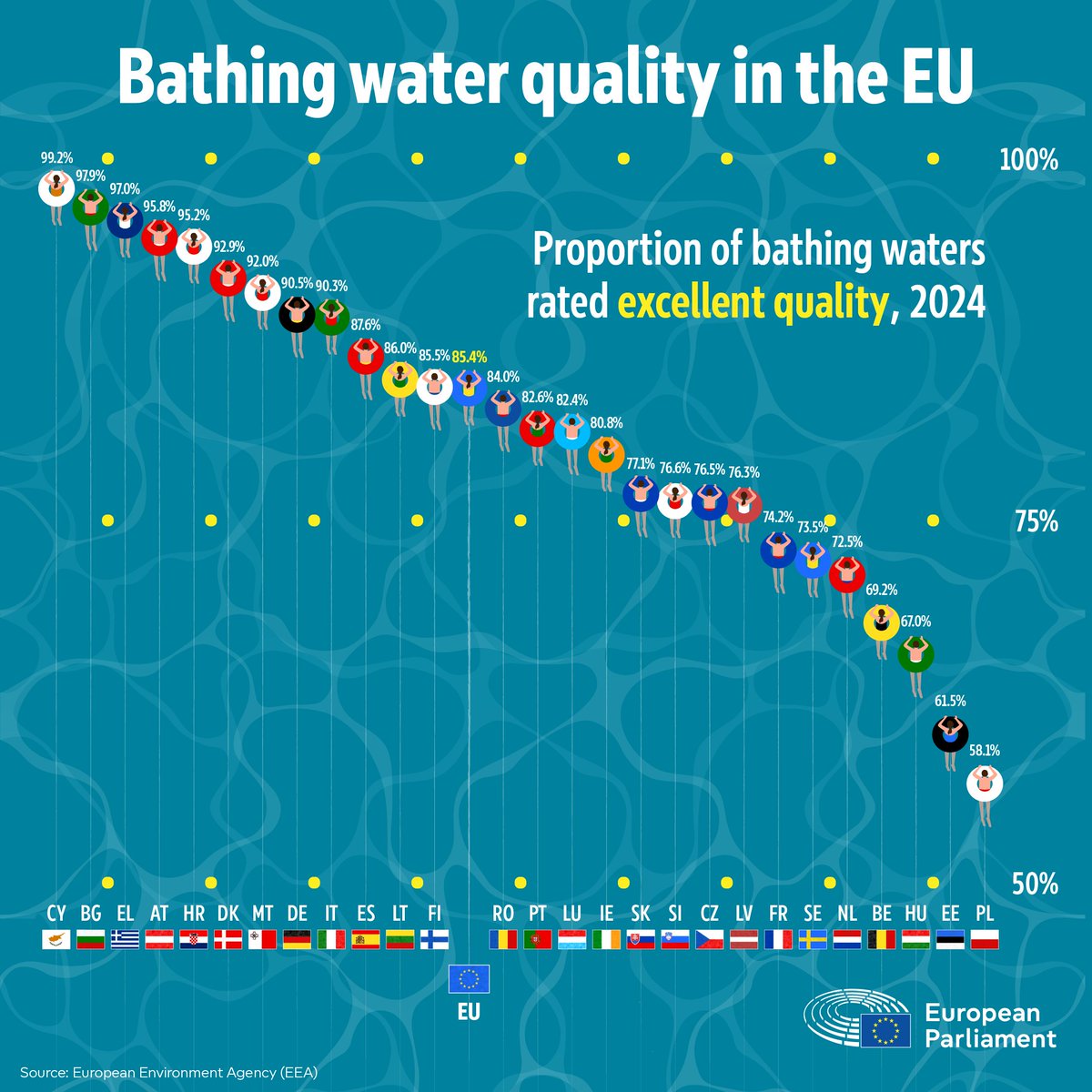 European Parliament (@europarl_en) on Twitter photo Come on in, the water's fine!
Over 85% of monitored bathing sites in the EU are judged as excellent, according to an assessment carried out by <a href="/EUEnvironment/">EU EnvironmentAgency</a>.
Check out the bathing water quality in your country ↓ Come on in, the water's fine!
Over 85% of monitored bathing sites in the EU are judged as excellent, according to an assessment carried out by <a href="/EUEnvironment/">EU EnvironmentAgency</a>.
Check out the bathing water quality in your country ↓