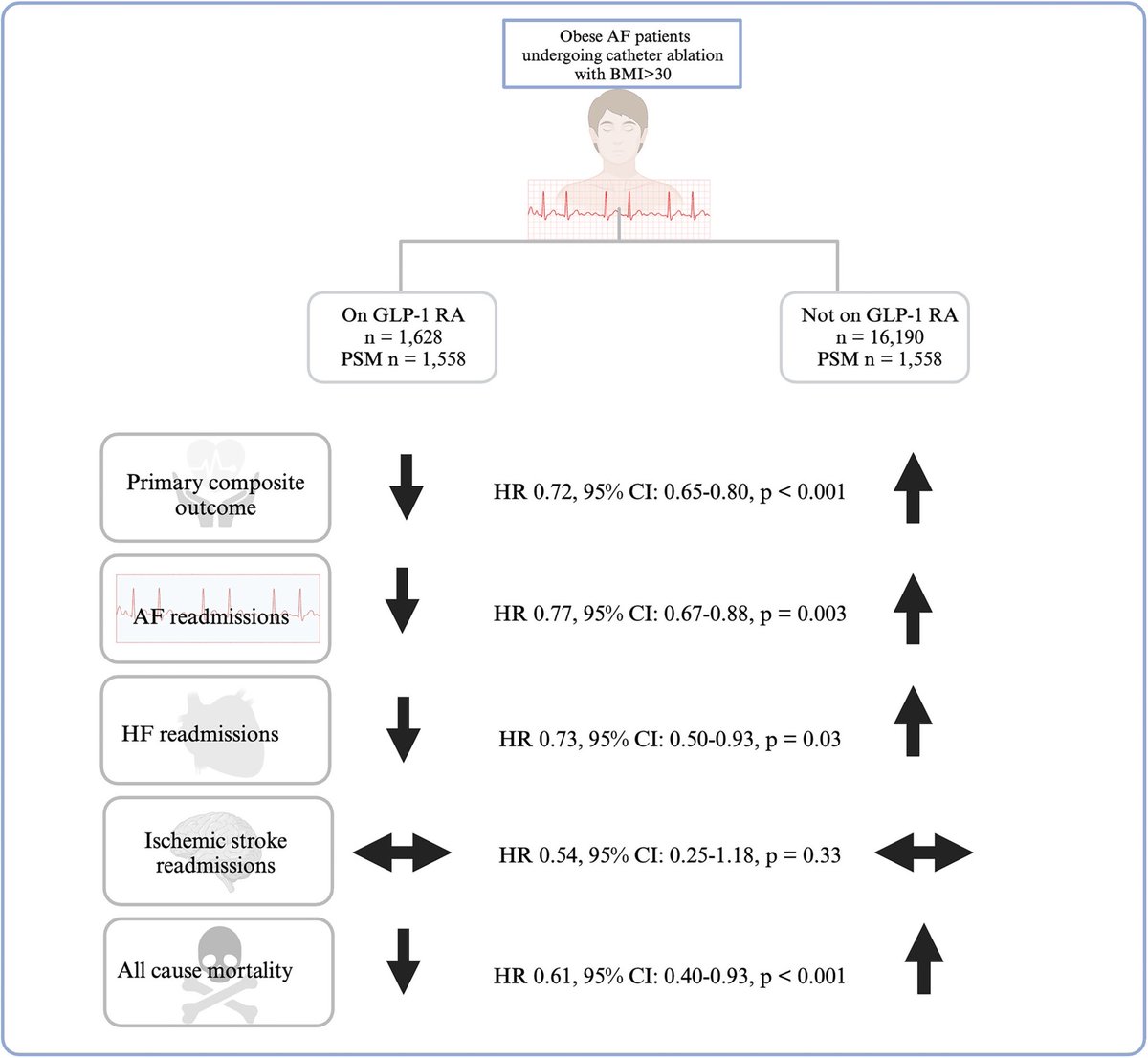 Harsh Patel (@harsh_cardio) on Twitter photo Long Term Impact Of GLP-1 Receptor Agonists On AF Recurrence After Ablation in Obese Patients
onlinelibrary.wiley.com/doi/abs/10.111…
<a href="/abhishek_mbbs/">Abhishek</a> <a href="/DrDeese99/">Christopher DeSimone, MD, PhD</a> <a href="/MLabedi/">Mohamed Labedi, MD, FACC, FHRS محمد رافع لبيدي</a> <a href="/SaurabhSDani/">Saurabh S Dani, MD, MSc</a> <a href="/konsiont/">Kostas Siontis</a> <a href="/TheRhythmDoc/">Gurukripa Kowlgi, MD, MS</a> <a href="/Nishaki1/">Nishaki Mehta MD</a> <a href="/ZainAsadCardOnc/">Zain Asad, MD, MS, FACC FAHA</a> <a href="/AakashRSheth/">Aakash R Sheth, MD</a> <a href="/nair_ambica/">ambica_nair</a> <a href="/BhavinPatelMD/">Bhavin Patel</a> <a href="/thakkar_samarth/">Samarth Thakkar</a> Long Term Impact Of GLP-1 Receptor Agonists On AF Recurrence After Ablation in Obese Patients
onlinelibrary.wiley.com/doi/abs/10.111…
<a href="/abhishek_mbbs/">Abhishek</a> <a href="/DrDeese99/">Christopher DeSimone, MD, PhD</a> <a href="/MLabedi/">Mohamed Labedi, MD, FACC, FHRS محمد رافع لبيدي</a> <a href="/SaurabhSDani/">Saurabh S Dani, MD, MSc</a> <a href="/konsiont/">Kostas Siontis</a> <a href="/TheRhythmDoc/">Gurukripa Kowlgi, MD, MS</a> <a href="/Nishaki1/">Nishaki Mehta MD</a> <a href="/ZainAsadCardOnc/">Zain Asad, MD, MS, FACC FAHA</a> <a href="/AakashRSheth/">Aakash R Sheth, MD</a> <a href="/nair_ambica/">ambica_nair</a> <a href="/BhavinPatelMD/">Bhavin Patel</a> <a href="/thakkar_samarth/">Samarth Thakkar</a>