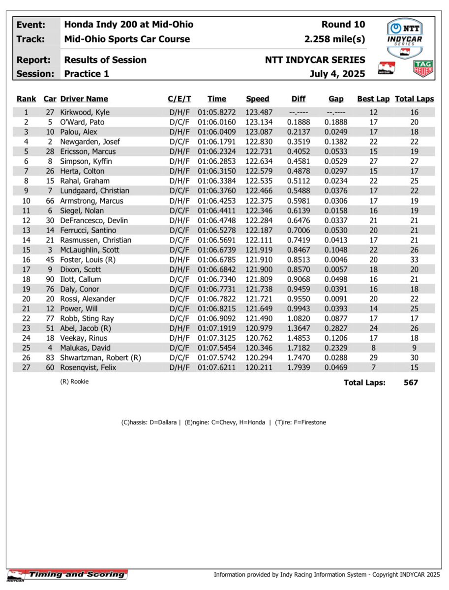 Voici les résultats de la première pratique du #Honda200 <a href="/Mid_Ohio/">Mid-Ohio</a>.

Kyle Kirkwood, Pato O’Ward et Alex Palou le top3.

Intéressant de voir Newgarden obtenir un bon résultat, est-ce que cette fin de semaine sera la bonne?

#IndyCar