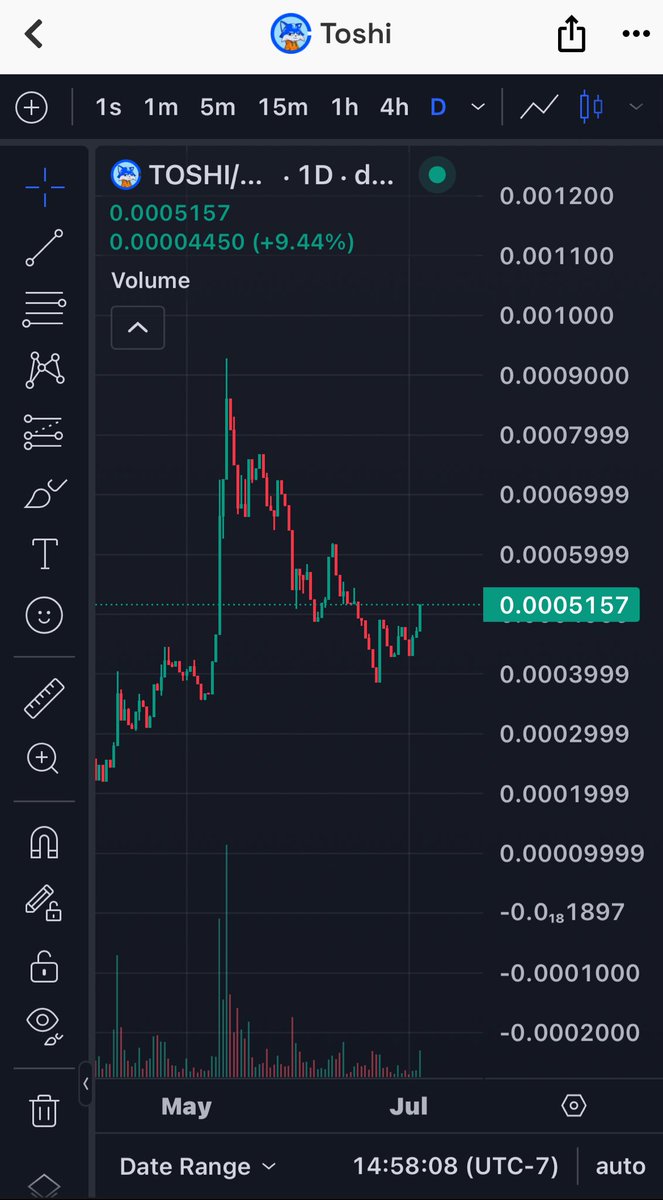 $TOSHI - Liking my kitties🤪😹
Currently confirming reversal on the 4hr, pushed through the sell wall at the $0.0005 handle, potential cup &amp;  handle pattern on the daily. #toshi #BaseChain #crypto #cryptonews #ETH #BTC