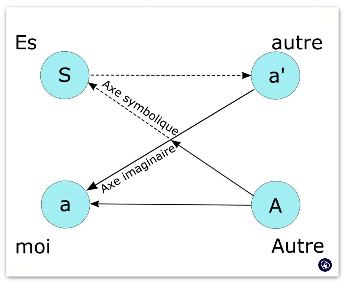 “The four points of the L-Schema correspond to:

The relations of the subject to Es, his ineffable and stupid existence;

Little a, his objects;

Little a prime (a’), his ego, that is his form as reflected in his objects; and ...