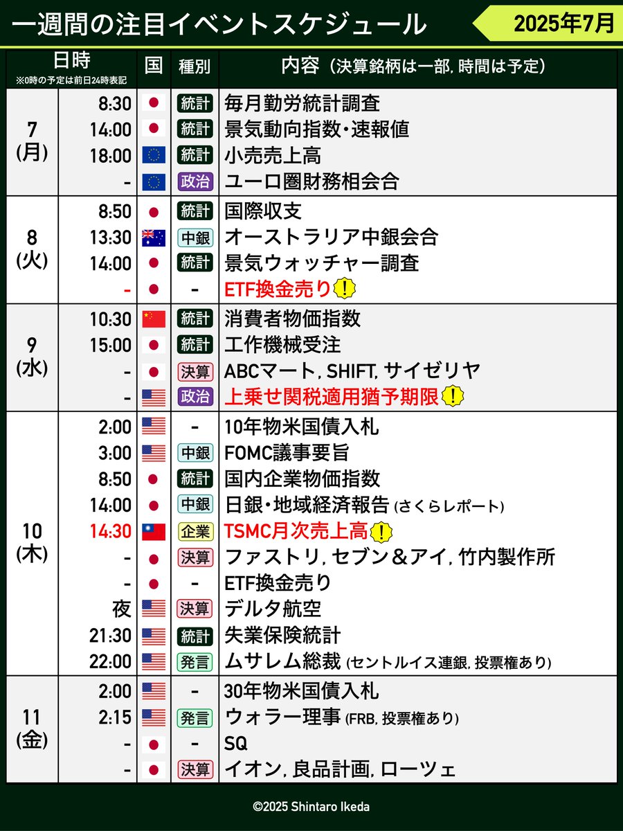 注目していた火曜後場、途中下げ圧力を感じながらもプラス引けは大健闘