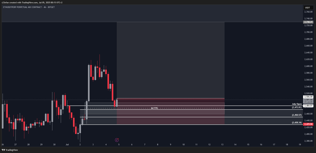 S33efan's tweet photo. $ETH looks good here for some scalp, but..... its weekend 🥲 https://t.co/CXZTCnlwyb
