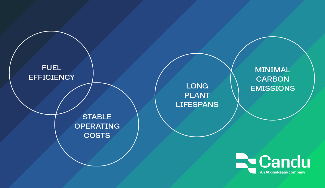 Canadians4CANDU's tweet image. Did you know nuclear energy has one of the lowest lifetime costs of any power source?
While the upfront capital costs of building nuclear power plants can be high, the operational costs remain relatively low. Plus, these plants have long lifespans, often exceeding 60 years!…