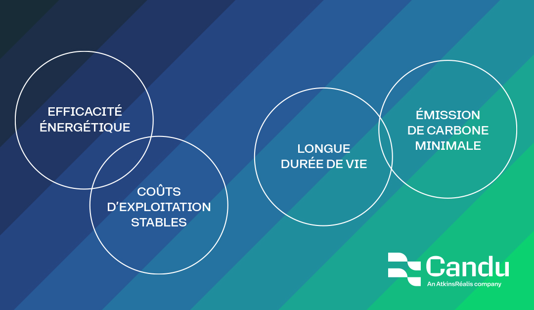 Canadians4CANDU's tweet image. Saviez-vous que l'énergie nucléaire a l'un des coûts de cycle de vie les plus bas de toutes les sources d'énergie ?
Si les coûts d'investissement initiaux pour la construction de centrales nucléaires peuvent être élevés, les coûts d'exploitation demeurent relativement faibles.…