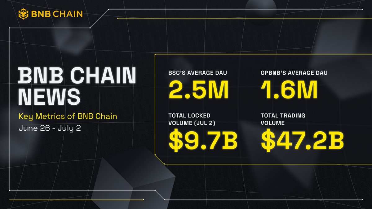 A week in numbers for BNB Chain (June 26 - July 2):

🔸 111.6M transactions
🔸 4.2M weekly active users
🔸 $47.2B in trading volume
🔸 $9.7B in TVL

BNB Hack livestreams, 0 Fee Carnival extended and DappBay Featured Activities Series are underway.

Catch the full update: