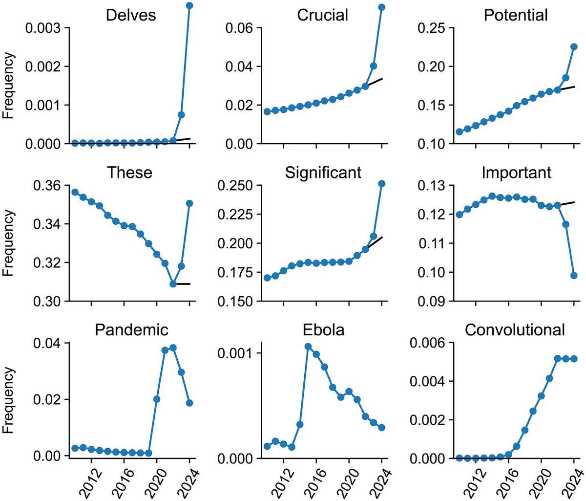 Science Magazine (@sciencemagazine) on Twitter photo The appearance of large language models caused a drastic shift in the vocabulary of academic writing, according to an analysis in <a href="/ScienceAdvances/">Science Advances</a> of more than 15 million biomedical abstracts published from 2010 to 2024. scim.ag/44IwG8L The appearance of large language models caused a drastic shift in the vocabulary of academic writing, according to an analysis in <a href="/ScienceAdvances/">Science Advances</a> of more than 15 million biomedical abstracts published from 2010 to 2024. scim.ag/44IwG8L