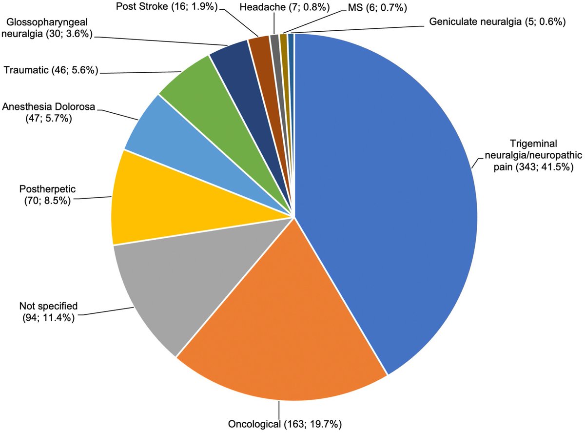 JNeuromod's tweet image. 📖   #FBF 2023: &quot;Surgical Interventions Targeting the Nucleus Caudalis for Craniofacial Pain: A Systematic and Historical Review&quot; 

👀  sciencedirect.com/science/articl…

 ➡️ DOI: doi.org/10.1016/j.neur…
