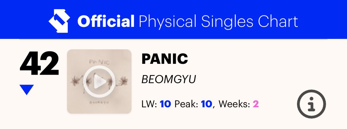 #BEOMGYU becomes the first 4th gen male solo idol to spend multiple days on UK Official Physical Singles Chart with his Mixtape: Panic

(Peak: #10)