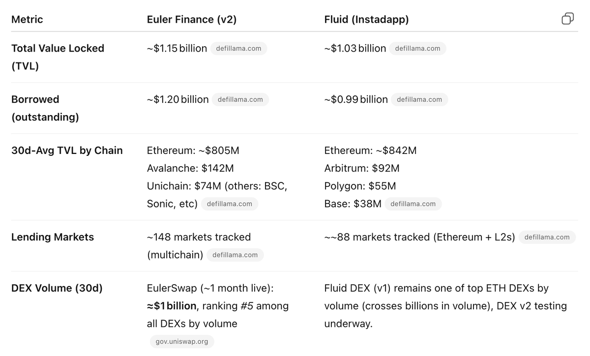 SilvioBusonero's tweet image. Euler vs Fluid is the most interesting pair to track in defi now, proving the new dex + lending meta with massive volumes and tvl growth