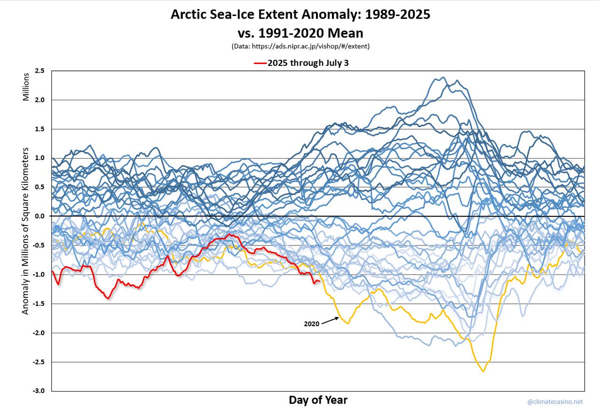 Code Yikes!

Arctic sea-ice extent has been the lowest on record for the day each of the last 8 days. But pretty soon we're going to run into the 2020 anomaly.

No, I don't know what happened.