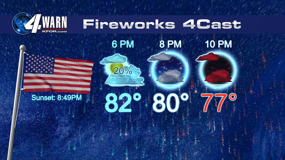 We will dry out late Independence Day, perfect timing for cook outs and fireworks! Widely scattered showers and a few storms will continue throughout the weekend. 

1PM FRI <a href="/kfor/">KFOR</a> #okwx