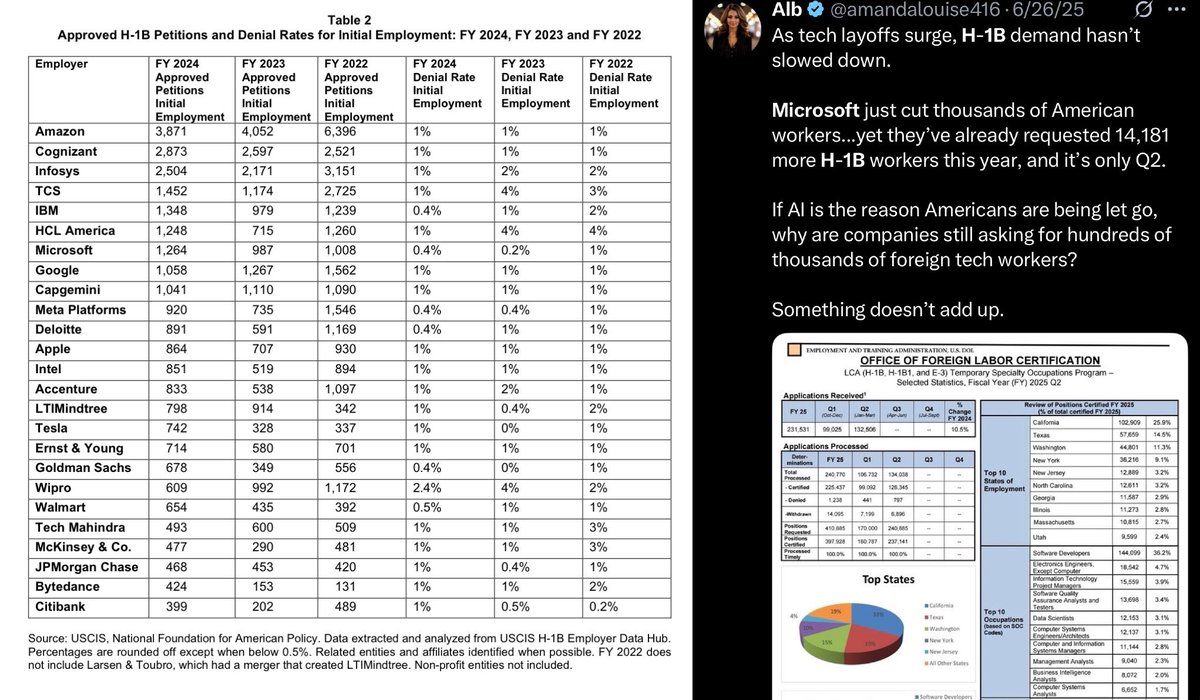 deedydas's tweet photo. "Microsoft laid off 9000 people and replaced them with 14,181 H-1Bs" which is a misleading narrative.

Most petitions are renewals that need to be done every 3yrs. In 2024, Microsoft had ~1200 new H-1Bs:
—~25% of all H-1B petitions
—~10% of new headcount
—0.5% of total employees https://t.co/RcuNuBu88T