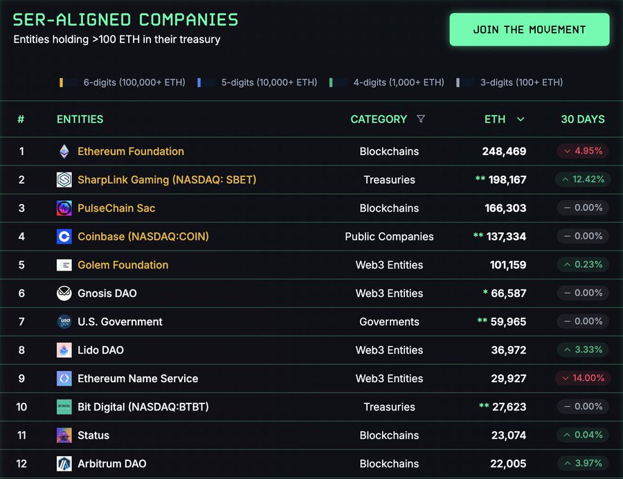 JUST IN: Arbitrum is now the most ETH-aligned Layer 2 , with over 22,000 ETH in total holdings.

This milestone isn’t just symbolic, it underscores deep alignment with Ethereum’s values and economic security.

For those unfamiliar, Arbitrum’s ETH holdings include not only vanilla
