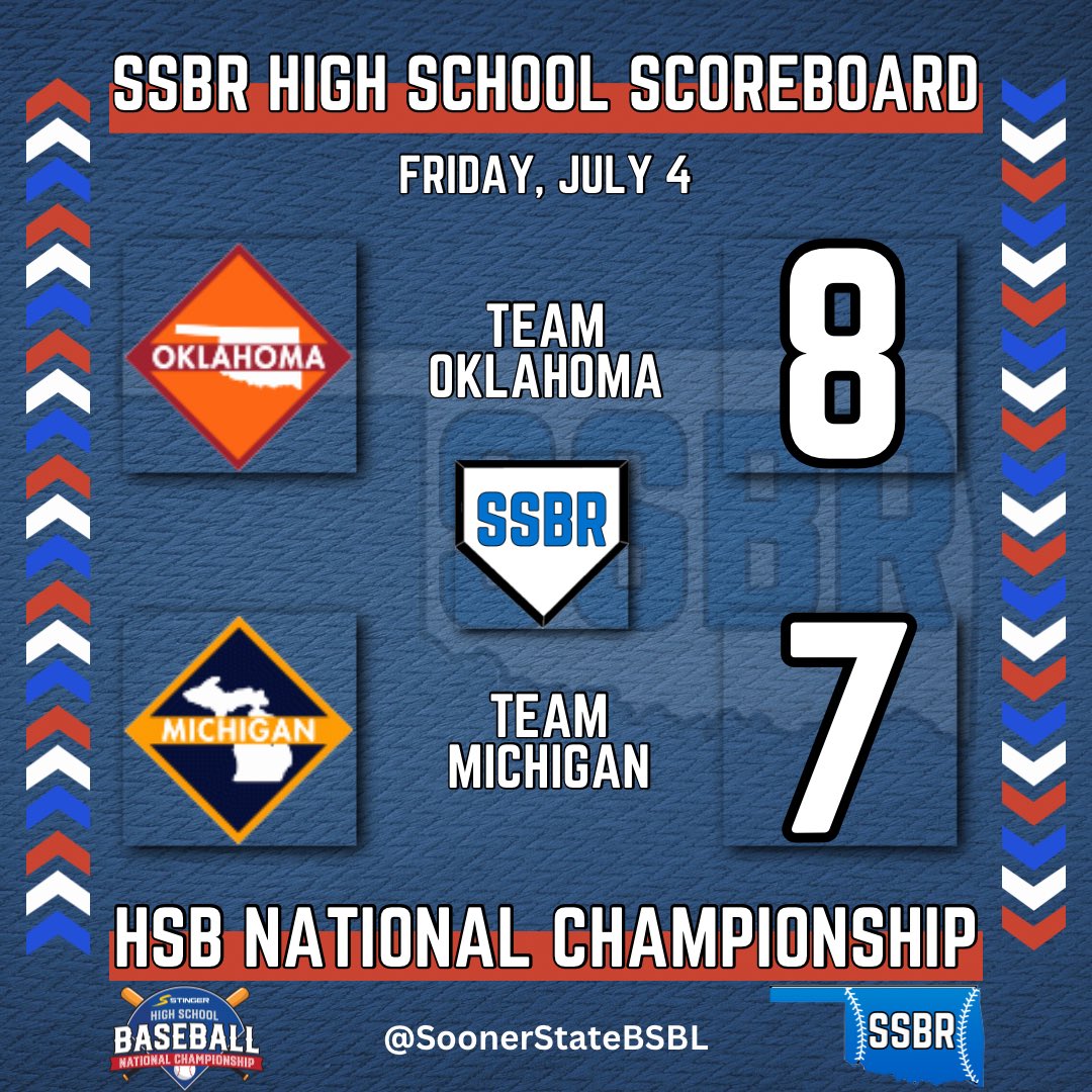 Sooner State Baseball Report (@soonerstatebsbl) on Twitter photo ππππ ππΎππππ π½πΌπππ½πΌππ ππΌπππππΌπ πΎππΌπππππππππ ππππππ
Team Oklahoma wins a wild one over Michigan to open play.
- Ritson Meyer: 2-2, 2 RBI, 2 BB
- Nic Tolbert: 2-4, RBI, 2B
- Cooper Kardokus 2 RBI, 2B
- Jayce Ramirez (W): 3 IP, 3 BB, 6 K ππππ ππΎππππ π½πΌπππ½πΌππ ππΌπππππΌπ πΎππΌπππππππππ ππππππ
Team Oklahoma wins a wild one over Michigan to open play.
- Ritson Meyer: 2-2, 2 RBI, 2 BB
- Nic Tolbert: 2-4, RBI, 2B
- Cooper Kardokus 2 RBI, 2B
- Jayce Ramirez (W): 3 IP, 3 BB, 6 K