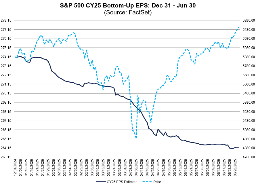 While the $SPX EPS estimate for CY25 has declined by 3.6% during the first half of 2025, the $SPX price increased by 5.5% during this same period. #earnings, #earningsinsight, bit.ly/3TjJPPj
