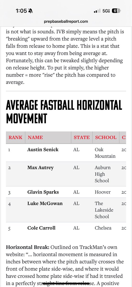 SenickAustin's tweet photo. Results from the Birmingham Summer  ID, Fastball horizontal movement-18.1, slider spin rate 2nd in the event, 2nd in Changeup movement. @PrepBaseballAL @PB_Uncommitted @OMHS_Baseball https://t.co/ajRMFQvU32