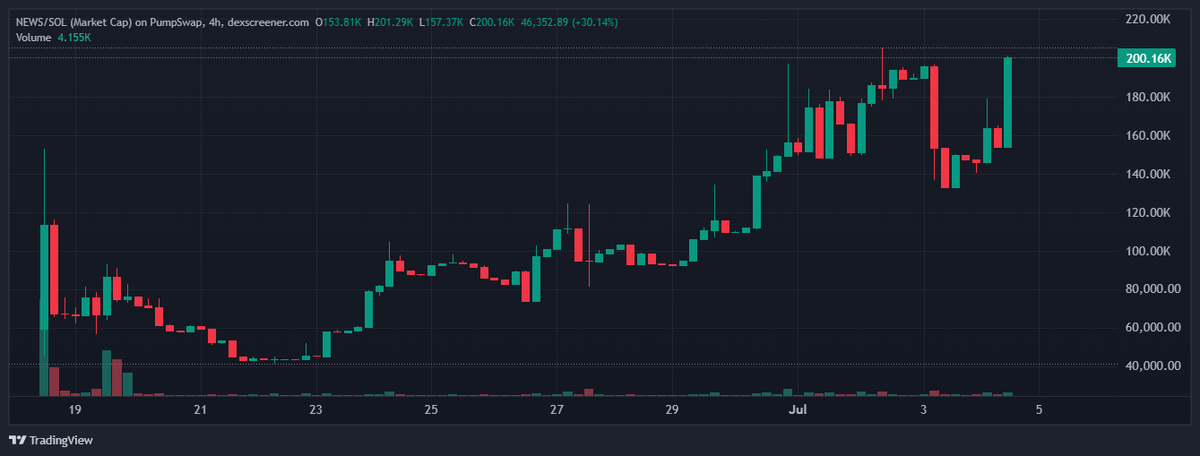 200k MC now! nice recovery 
Buy the $NEWS
