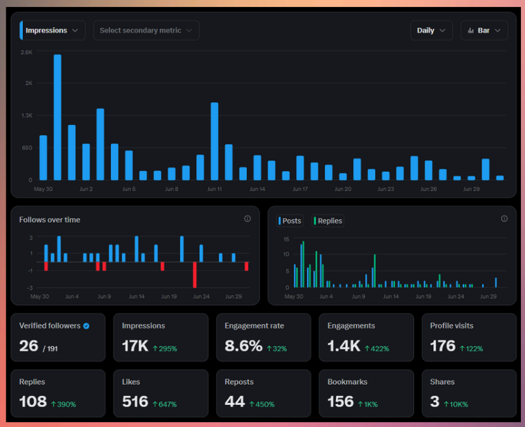 Jplus212's tweet photo. i posted consistently everyday for 30 days in this community

here's how my analytics compare to when i started

conclusion

yapping works😅

happy with the growth and i look forward to continue yapping🤣

jad. https://t.co/vNOr7taWxI