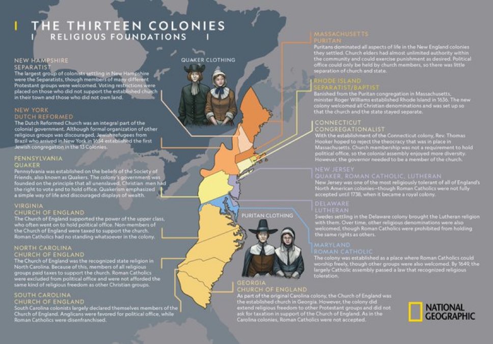 “America wasn’t founded as a Christian Nation!”

Reality: 9 of the 13 original colonies had Christian state churches