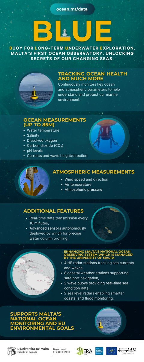 Learn more on the data that 𝐁𝐋𝐔𝐄 collects to 𝘩𝘦𝘭𝘱𝘴 𝘶𝘴 𝘶𝘯𝘥𝘦𝘳𝘴𝘵𝘢𝘯𝘥 𝘩𝘰𝘸 👉ocean.mt/data
.
<a href="/MaltaEWA/">Energy&Water Agency</a>  | <a href="/LIFEprogramme/">LIFE Programme</a>  | <a href="/UMmalta/">University of Malta</a> | @ERA