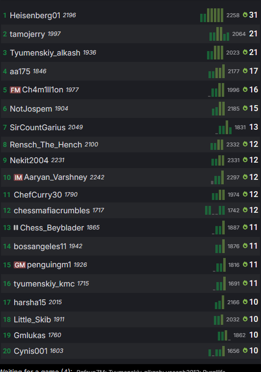 We have some great usernames, most are titled players. Rensch the HENCH is my favorite so far.