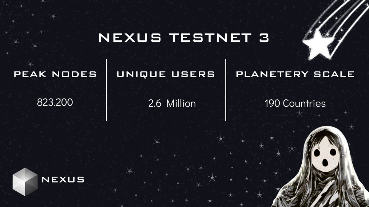 RAMM056's tweet image. Missed the first week of Testnet III? All is not lost - you can still be part of history!🔥

📊 823,200+ Peak Nodes
👥 2.6M Unique Users
🌎 190 Countries Reached

The emergence of one of the most active computing systems before our eyes👀🌎🚀

Learn more: nexus.xyz/testnet?utm_so…
