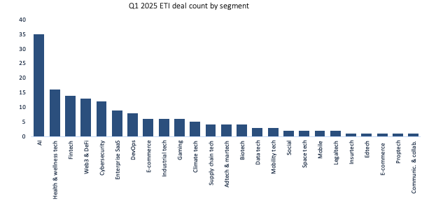 عدا عن شركات الذكاء الاصطناعي, احتدم التنافس بين ٤ فئات على استقطاب نخبة الصناديق الجريئة خلال الربع الماضي حسب مؤشر التقنيات الناشئة (من .@pitchbook): 
#HealthTech و 
#Fintech و 
#Crypto / #Web3 و
#Cybersecurity