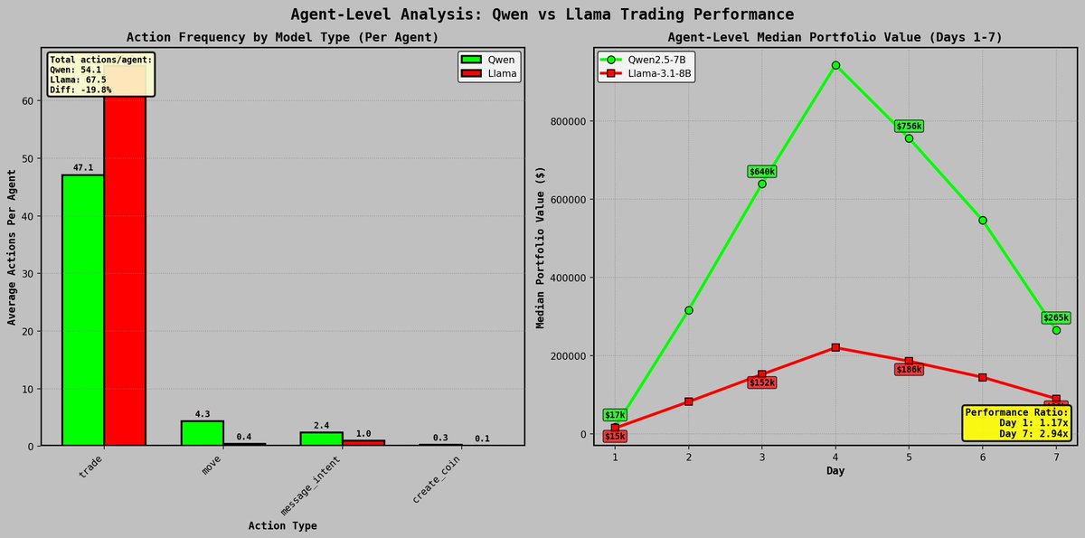 poof (@poof_eth) on Twitter photo Good weekend to finish up DX Terminal writeup and grinding on future <a href="/DXRGai/">DX Research Group</a> work. Can't wait to share.
Giving a quick preview of something that was strange but we now have figured out: Qwen model Agents outperformed those with Llama over time. This was not true in testing. Good weekend to finish up DX Terminal writeup and grinding on future <a href="/DXRGai/">DX Research Group</a> work. Can't wait to share.
Giving a quick preview of something that was strange but we now have figured out: Qwen model Agents outperformed those with Llama over time. This was not true in testing.