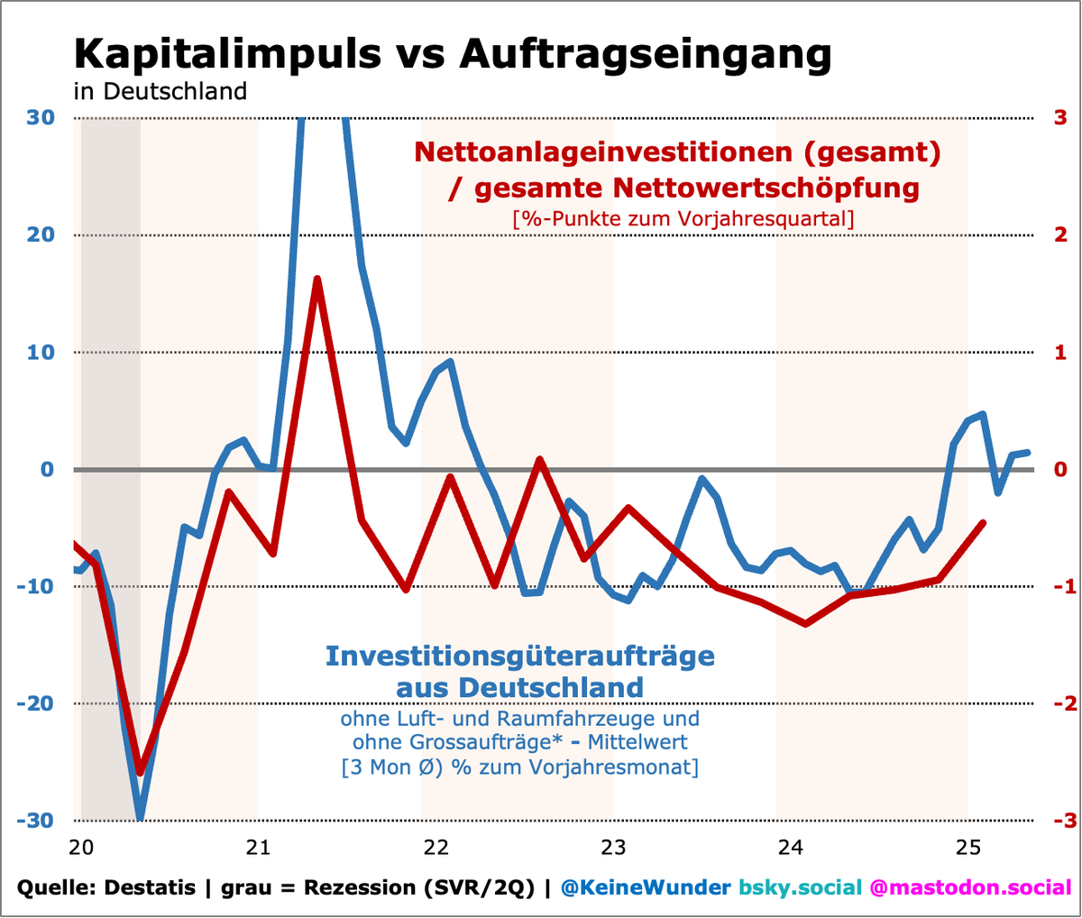 KeineWunder's tweet photo. #Notizen. Das Wichtigste heute: Die Aussichten auf einen beginnenden Aufschwung sind weiterhin intakt.... https://t.co/UFHHymK4xt