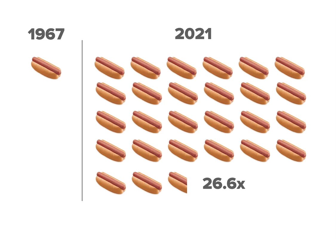 In honor of 4th of July:

The time to consume one hot dog in the international contest has fallen by 96.3 percent since 1967.

galepooley.substack.com/p/hot-dog-cons…
