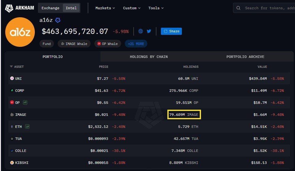 💼 Andreessen Horowitz isn’t dabbling in crypto—they’re embedded in it. Massive wallet activity on-chain. intel.arkm.com/explorer/entit… | Follow <a href="/Imagen_Network/">Imagen AI</a> | imagen.network