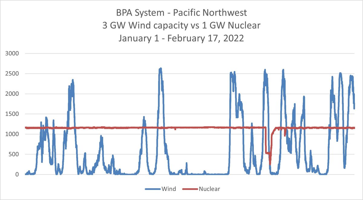Bill Heller (@noturbine) on Twitter photo <a href="/Ed_Miliband/">Ed Miliband</a> This says it all. Wind is a scam. <a href="/Ed_Miliband/">Ed Miliband</a> This says it all. Wind is a scam.