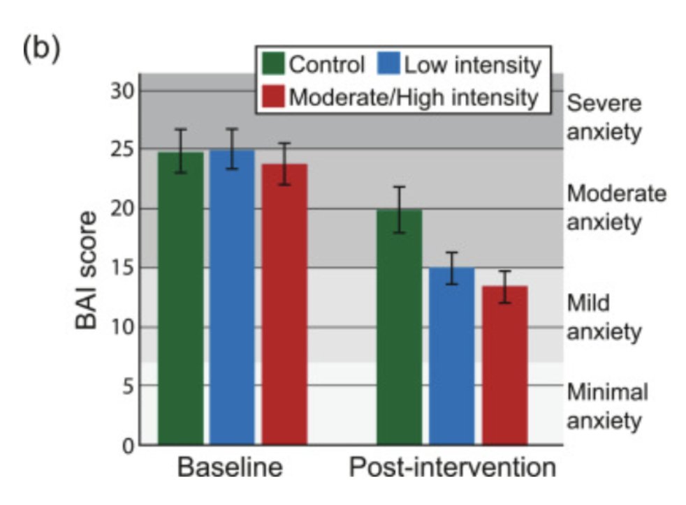 Twelve weeks of resistance training led to a 40% drop in anxiety. From severe to mild on average.

No medication. No therapy. Just lifting weights.

RCT. 286 participants. Sweden.