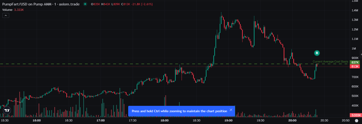 Denny0x's tweet photo. buying a bag of #PUMPFART at this level, I missed the run to 1.4M while I was getting a haircut but price dropped to my entry again so I ain't missing it again
the meta is really good considering its a fatcoin copycat, the tokenomics are good and I don't see major bundling, at the end of the day it's just a gamble