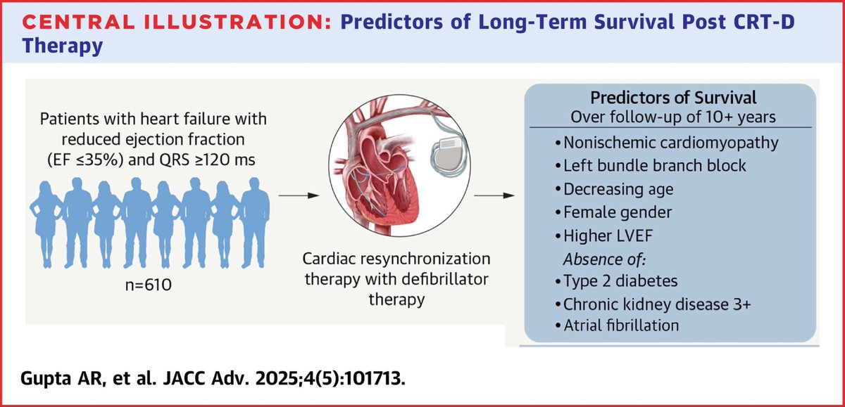 Ashish Kumar, MD (@ashish_kumar_md) on Twitter photo Very Long-Term Outcomes of Cardiac Resynchronization Therapy in Patients With Ischemic and Nonischemic Cardiomyopathy
🔗jacc.org/doi/abs/10.101…
#AnshulGupta <a href="/abhishek_mbbs/">Abhishek</a> <a href="/MayoCVFellows/">Mayo Clinic Rochester Cardiology Fellows</a> <a href="/MayoClinicCV/">Mayo Clinic CV</a> Very Long-Term Outcomes of Cardiac Resynchronization Therapy in Patients With Ischemic and Nonischemic Cardiomyopathy
🔗jacc.org/doi/abs/10.101…
#AnshulGupta <a href="/abhishek_mbbs/">Abhishek</a> <a href="/MayoCVFellows/">Mayo Clinic Rochester Cardiology Fellows</a> <a href="/MayoClinicCV/">Mayo Clinic CV</a>