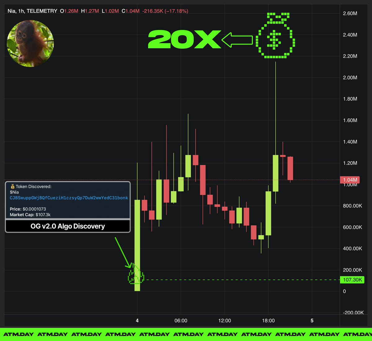 $NIA CLIMBES 20X UP AFTER ATM.DAY DISCOVERY 🦧💰

Nia:
🟢 Discovered by OG v2.0 Algo at just $107K
🟢 Spiked to $2.1M within the day – clean 20X
🟢 A fairly rare example of a charity-driven token (Dev fees donated to Orangutan Outreach)